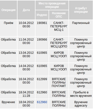 Вятские Поляны Режим Работы Магазинов